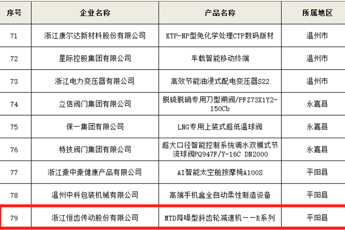 喜訊！浙江恒齒入選2022年度“浙江制造精品”名單